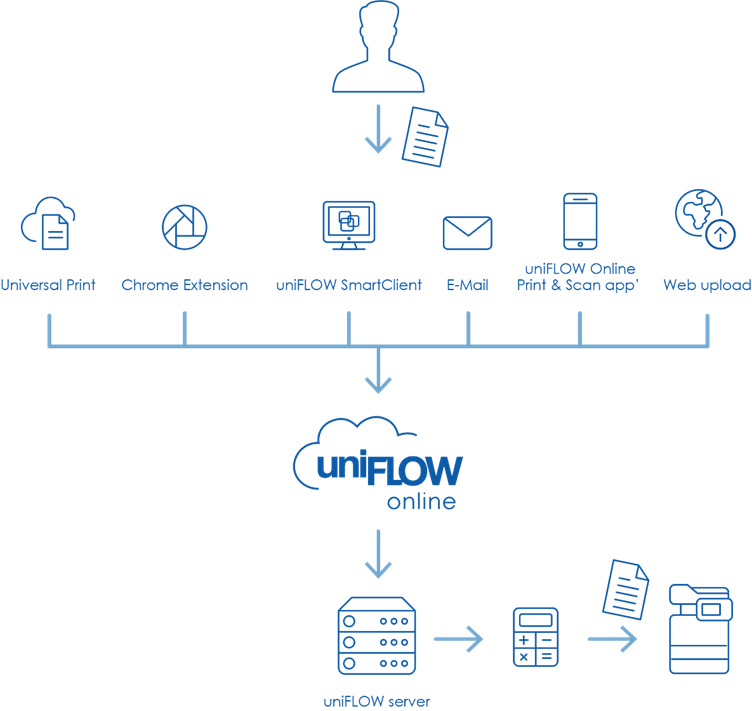 Canon uniflow universal print drivers for mac