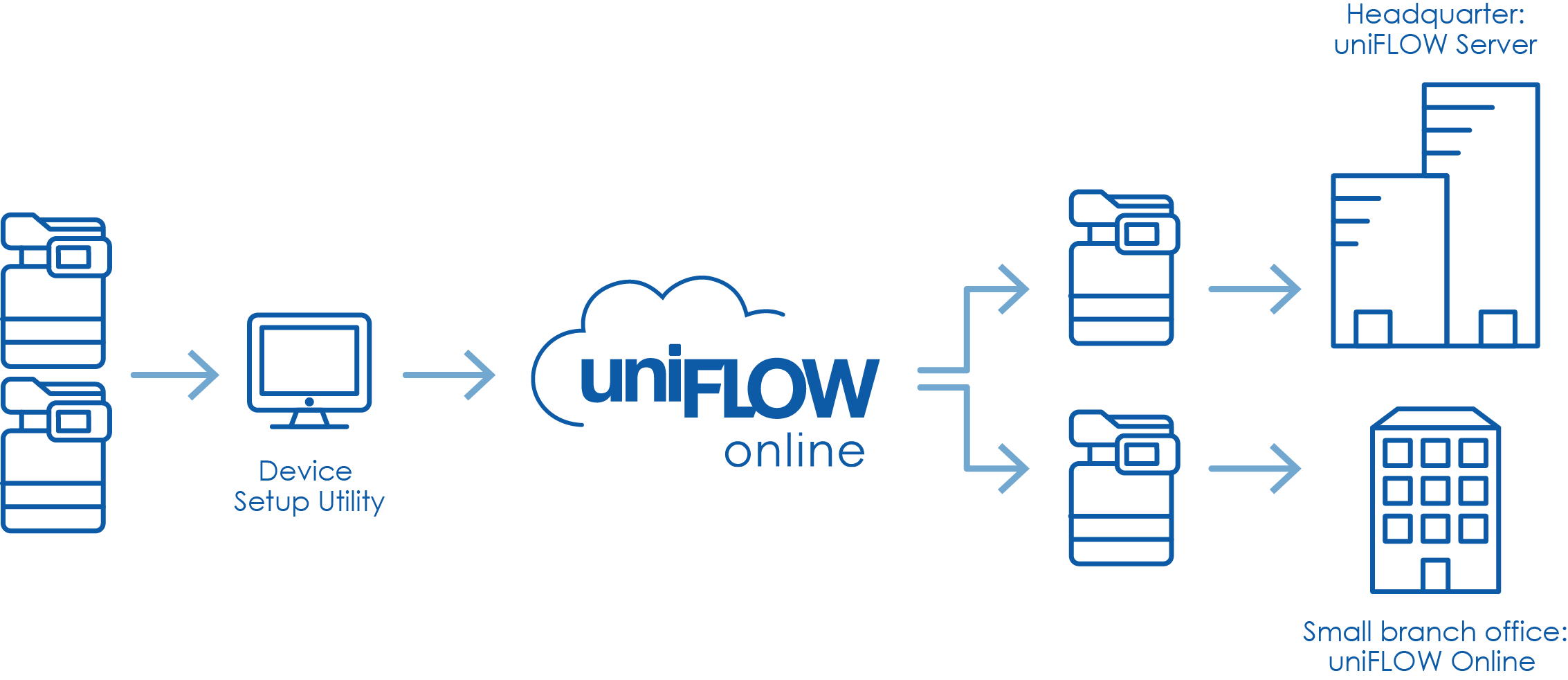 Udl client это. Uniflow. Uniflow 11999. Uniflow-Printer-IBC. Uniflow 311813.